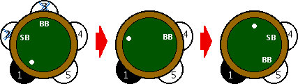 When both blinds are eliminated Dead button image
